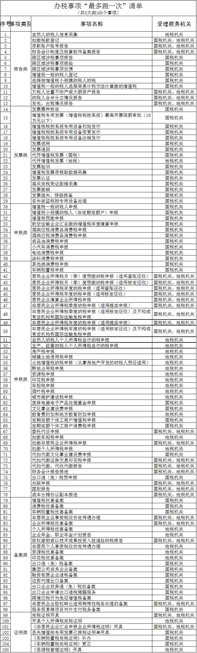 国家税务总局发布《办税事项“最多跑一次”清单》