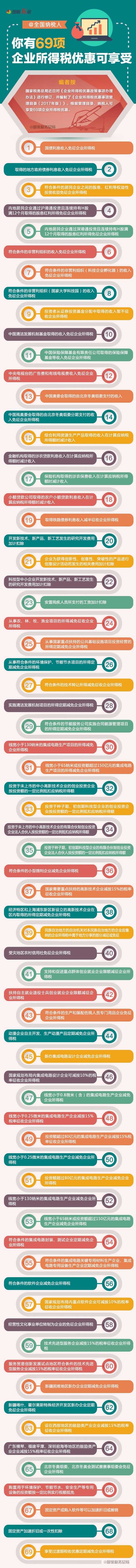 @全国纳税人：你有69项企业所得税优惠可享受