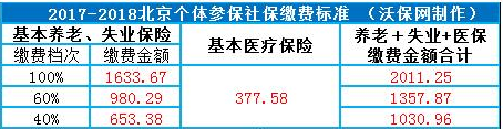 2018年北京社保缴费标准与缴费基数