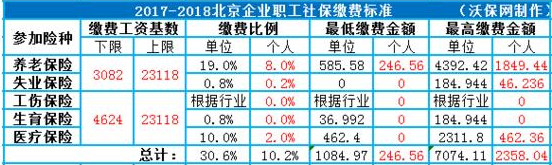 2018年北京社保缴费标准与缴费基数