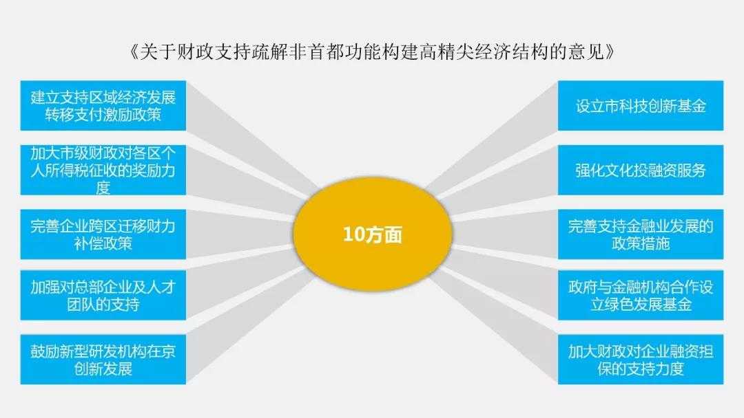 关于财政支持疏解首都功能构建高精尖经济结构的指导意见