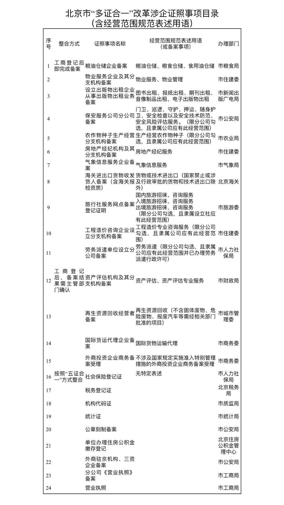 注册公司-就找企帮帮北京工商注册-代办公司注册-营业执照