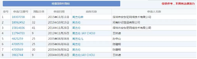 严防抢注 周杰伦所属杰威尔音乐有限公司一口气注册94个商标成功